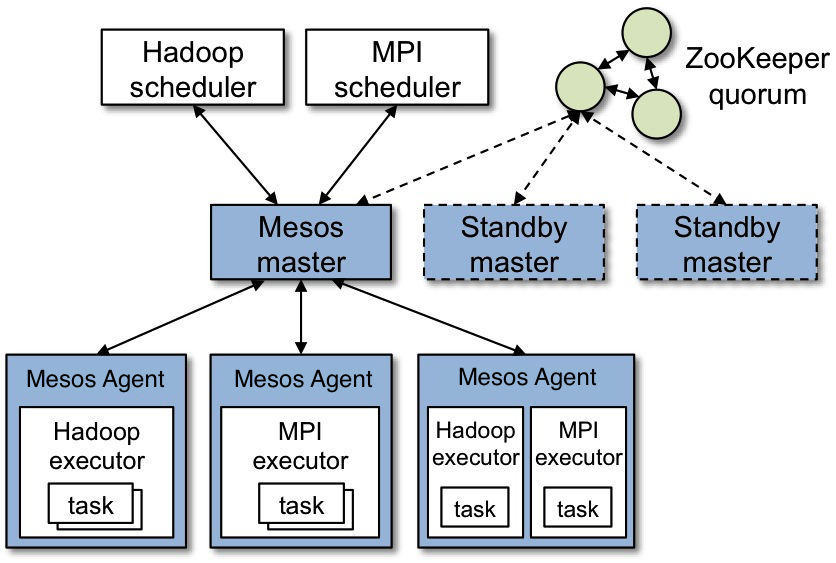 ../../_images/Mesos_Architecture.png